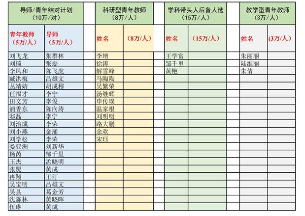 说明:I:\第八届党委第二轮巡查\巡视组- 太阳成集团tyc4633学位办材料20220824\2022年学科经费\人才分配-公示附件.jpg